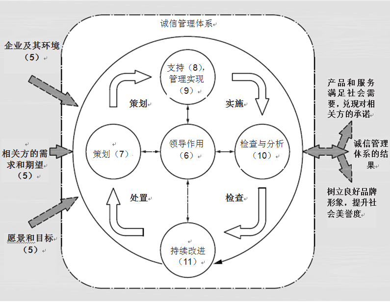 国家标准GB/T 31950《企业诚信管理体系 要求》修订要