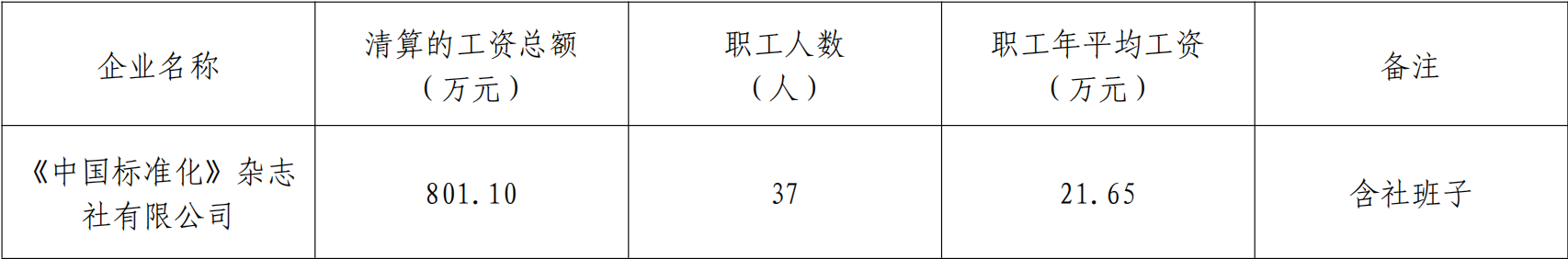 2025年《中国标准化》杂志社有限公司工资分配信息披露