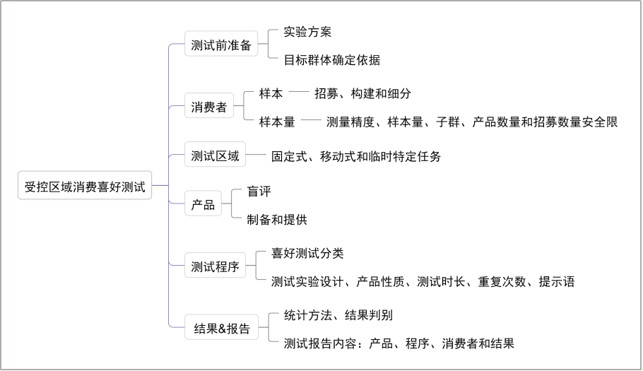 解读受控区域消费喜好测试一般导则